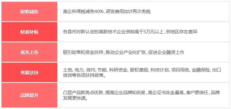 國家高新認(rèn)定申報需在這個時間之前，否則不可享受這些好處！