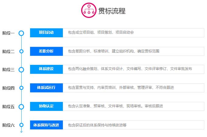 完成這6個(gè)階段，拿到兩化融合貫標(biāo)補(bǔ)貼還會(huì)是問(wèn)題嗎！