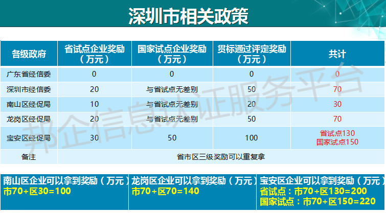 220萬！深圳企業(yè)有福了，兩化融合補(bǔ)貼再上新高度？