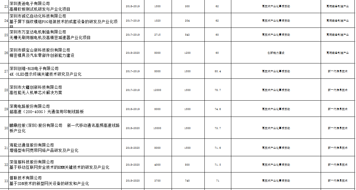 深圳市戰(zhàn)略性新興產業(yè)2018年第三批扶持項目公示