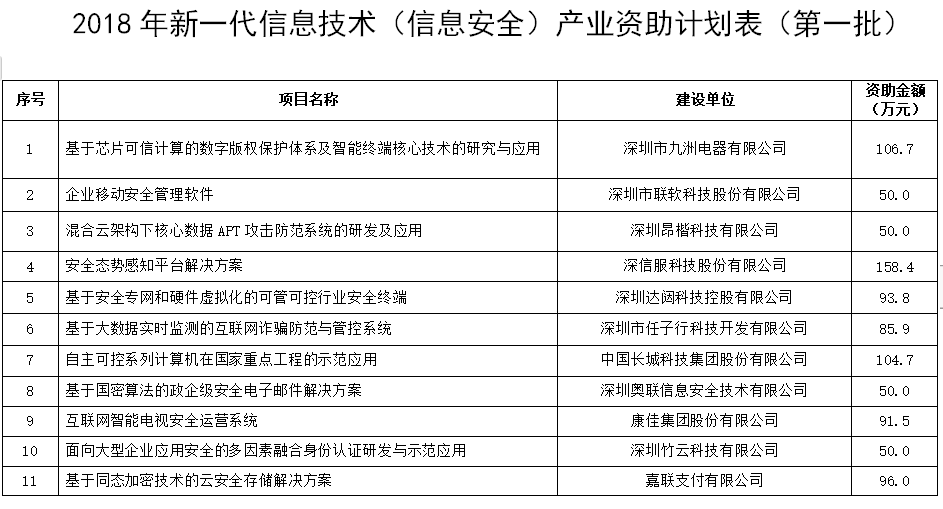 2018年度新一代信息技術(shù)（信息安全）產(chǎn)業(yè)專項資金資助計劃（第一批）公示