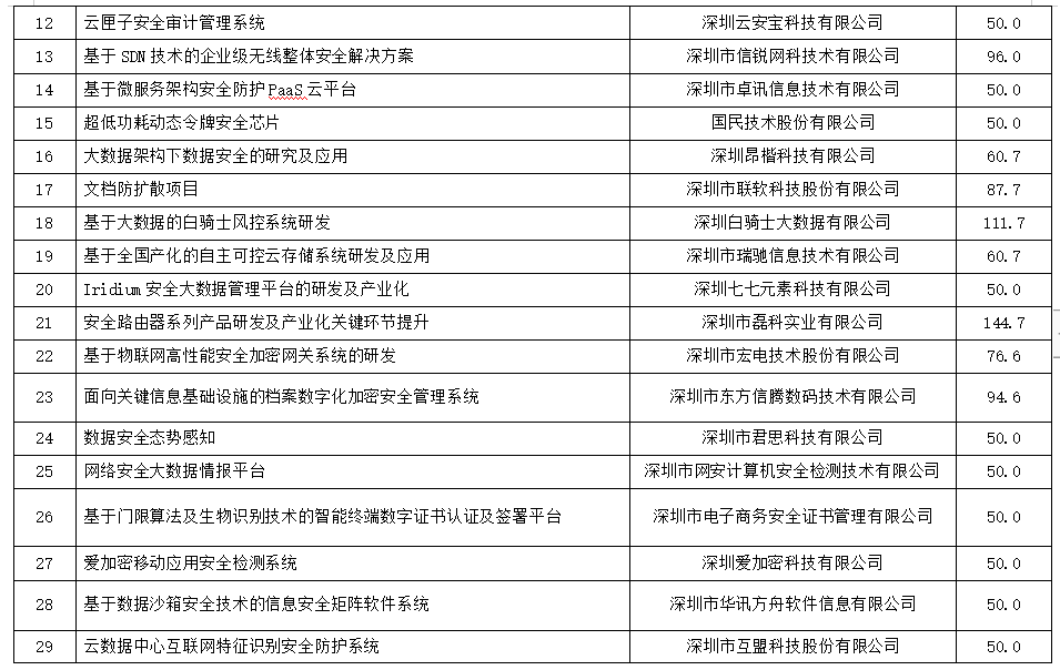 2018年度新一代信息技術(shù)（信息安全）產(chǎn)業(yè)專項資金資助計劃（第一批）公示